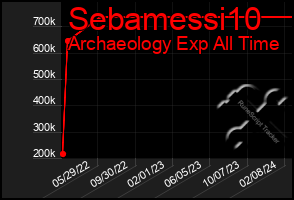 Total Graph of Sebamessi10