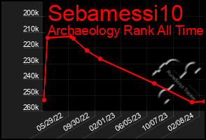 Total Graph of Sebamessi10