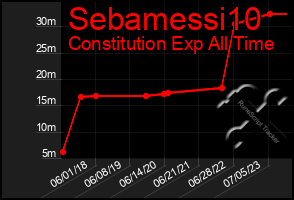 Total Graph of Sebamessi10