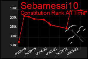 Total Graph of Sebamessi10