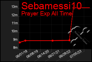 Total Graph of Sebamessi10