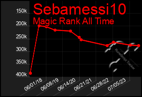 Total Graph of Sebamessi10