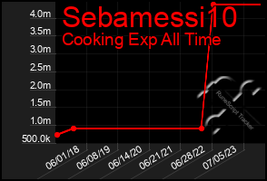 Total Graph of Sebamessi10