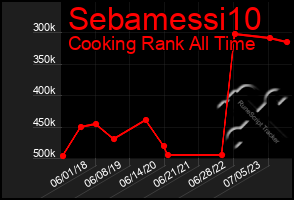 Total Graph of Sebamessi10