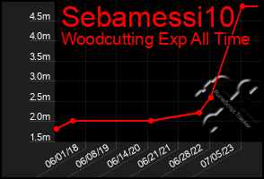 Total Graph of Sebamessi10