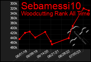 Total Graph of Sebamessi10