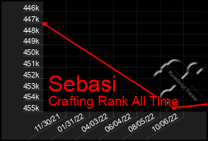 Total Graph of Sebasi