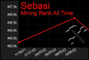 Total Graph of Sebasi