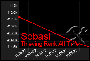 Total Graph of Sebasi