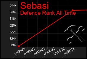 Total Graph of Sebasi