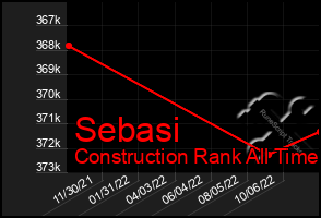 Total Graph of Sebasi