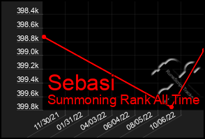 Total Graph of Sebasi