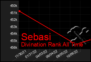 Total Graph of Sebasi