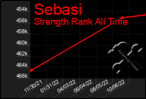 Total Graph of Sebasi