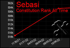 Total Graph of Sebasi