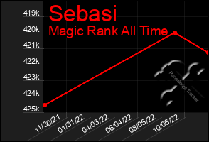 Total Graph of Sebasi