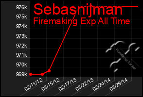 Total Graph of Sebasnijman