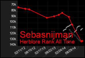 Total Graph of Sebasnijman