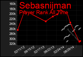 Total Graph of Sebasnijman