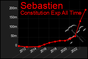 Total Graph of Sebastien