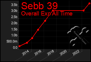 Total Graph of Sebb 39