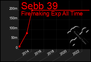 Total Graph of Sebb 39