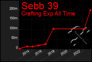 Total Graph of Sebb 39