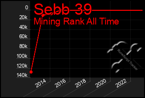 Total Graph of Sebb 39