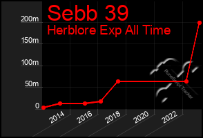 Total Graph of Sebb 39