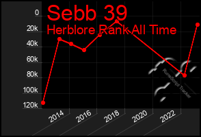 Total Graph of Sebb 39