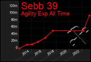 Total Graph of Sebb 39