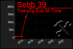 Total Graph of Sebb 39