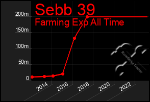 Total Graph of Sebb 39