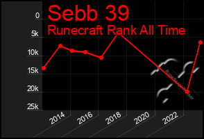 Total Graph of Sebb 39