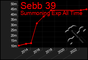 Total Graph of Sebb 39