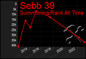 Total Graph of Sebb 39