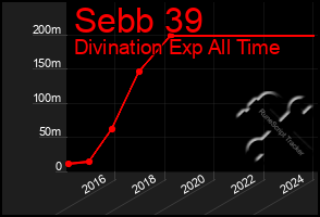 Total Graph of Sebb 39