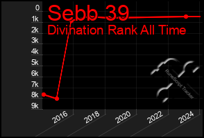 Total Graph of Sebb 39