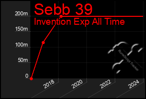 Total Graph of Sebb 39