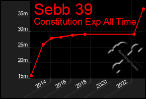 Total Graph of Sebb 39