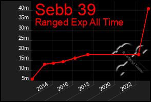 Total Graph of Sebb 39