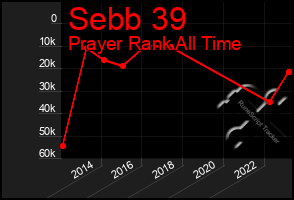 Total Graph of Sebb 39