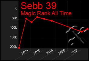 Total Graph of Sebb 39