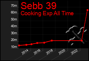 Total Graph of Sebb 39