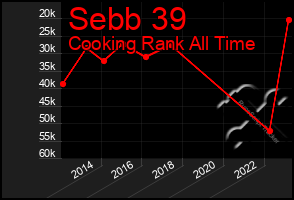 Total Graph of Sebb 39