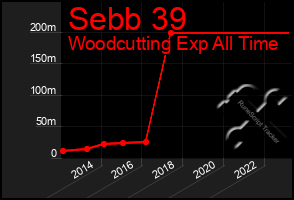 Total Graph of Sebb 39