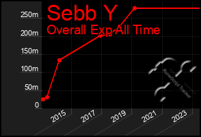 Total Graph of Sebb Y