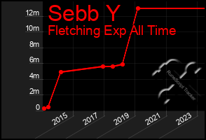 Total Graph of Sebb Y