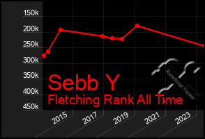 Total Graph of Sebb Y