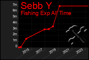 Total Graph of Sebb Y